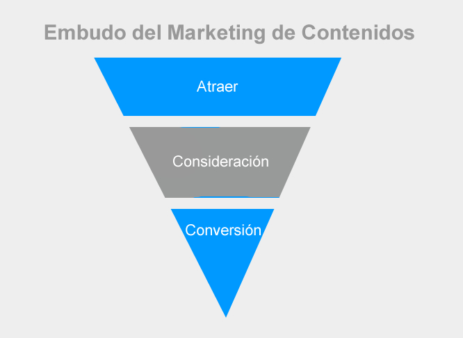 gráfico del content marketing funnel