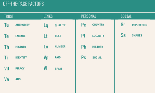 seo off page, link building, posicionamiento seo