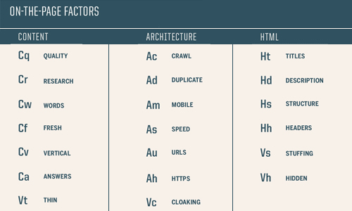 posicionamiento seo, seo on-page