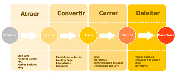 metodolodía inbound marketing en córdoba
